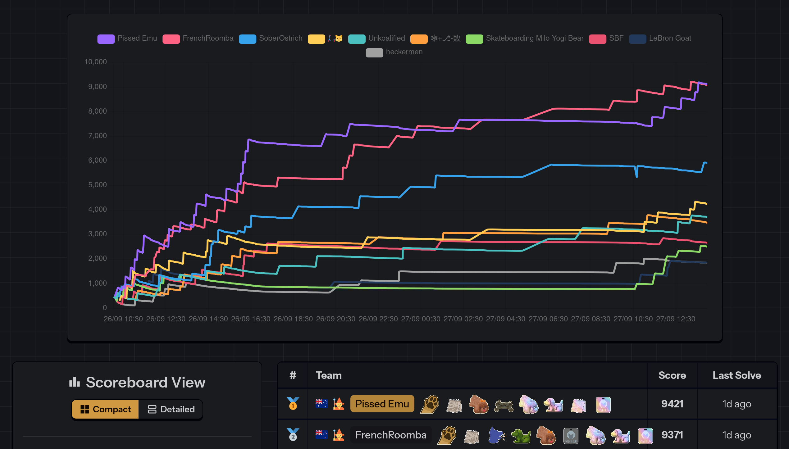Scoreboard of Skateboarding Dog CTF 2025